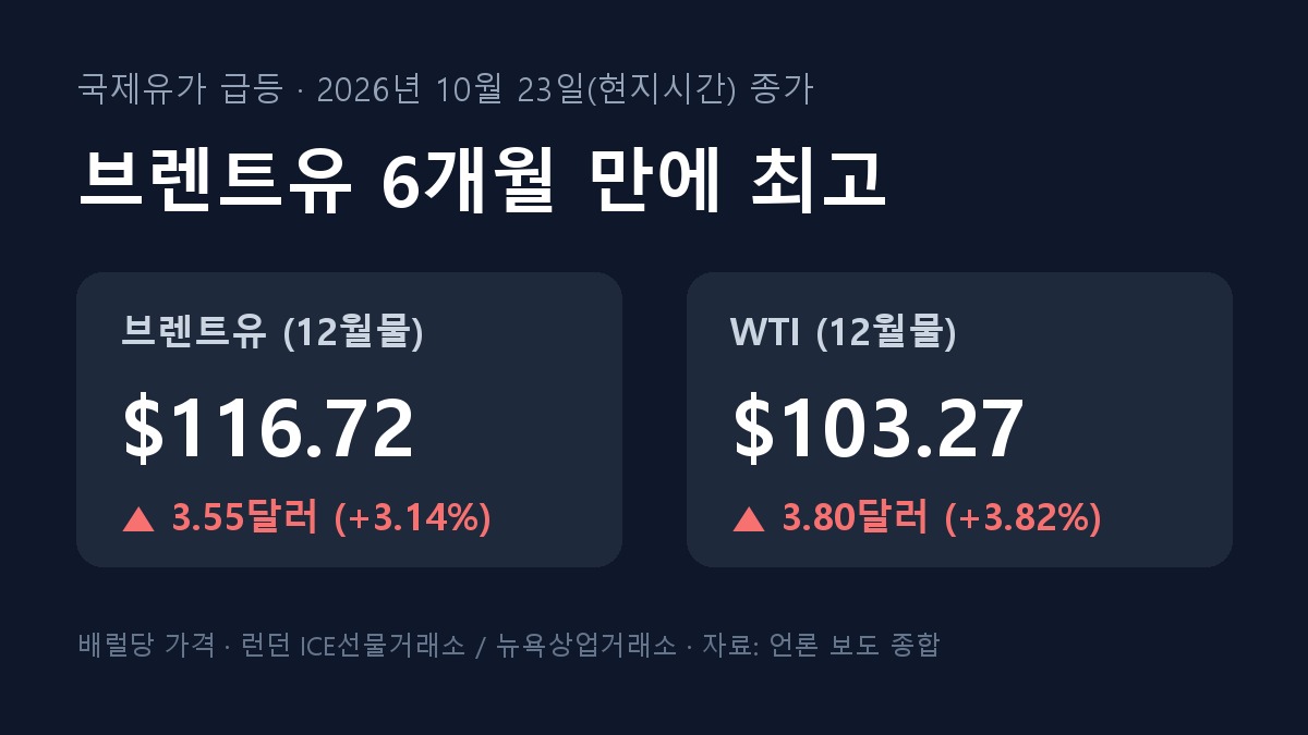 브렌트유 116.72달러 WTI 103.27달러 국제유가